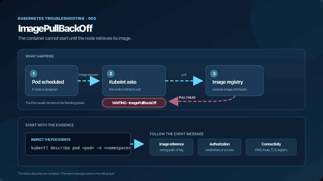 Diagrama animado original sobre la descarga de imágenes de contenedor en Kubernetes.