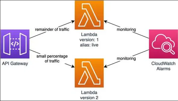 Ilustración original sobre versiones y despliegues progresivos de funciones AWS Lambda.